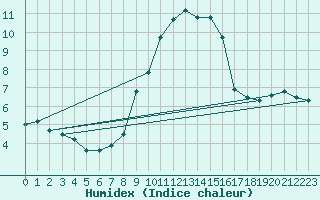 Courbe de l'humidex pour Marienberg