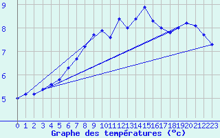 Courbe de tempratures pour Eggegrund