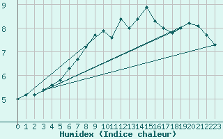 Courbe de l'humidex pour Eggegrund