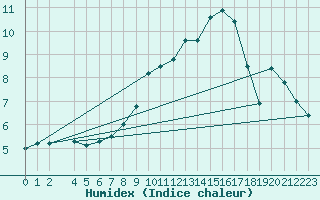 Courbe de l'humidex pour Neuhutten-Spessart