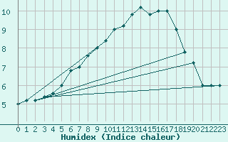 Courbe de l'humidex pour Monte Cimone