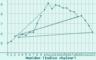 Courbe de l'humidex pour Leipzig