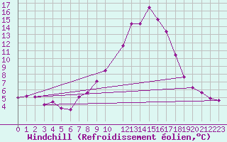 Courbe du refroidissement olien pour La Comella (And)