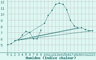 Courbe de l'humidex pour Leucate (11)