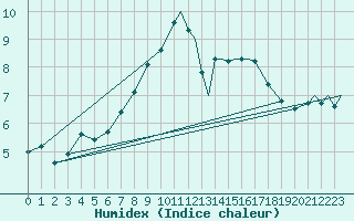 Courbe de l'humidex pour Mildenhall Royal Air Force Base