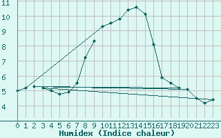 Courbe de l'humidex pour Leinefelde