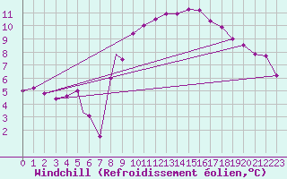 Courbe du refroidissement olien pour Coningsby Royal Air Force Base