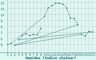 Courbe de l'humidex pour Mullingar