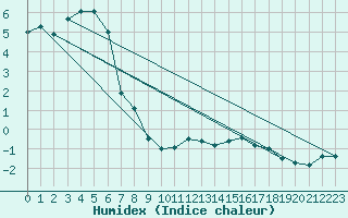 Courbe de l'humidex pour Feldberg-Schwarzwald (All)