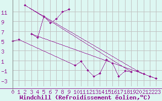 Courbe du refroidissement olien pour Thun