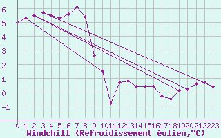 Courbe du refroidissement olien pour Crosby