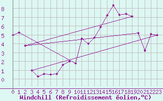 Courbe du refroidissement olien pour Thorrenc (07)