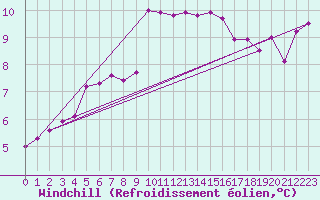 Courbe du refroidissement olien pour Isle Of Portland