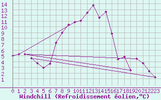 Courbe du refroidissement olien pour Segovia