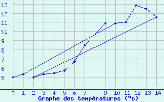 Courbe de tempratures pour Ulrichen