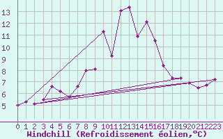 Courbe du refroidissement olien pour Piz Martegnas