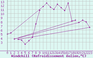 Courbe du refroidissement olien pour Aultbea