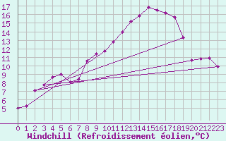Courbe du refroidissement olien pour Digne les Bains (04)
