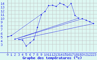 Courbe de tempratures pour Aultbea