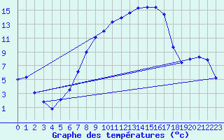Courbe de tempratures pour Hallau