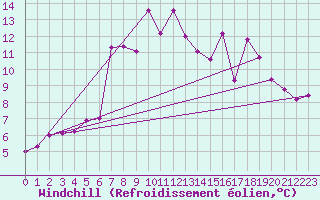 Courbe du refroidissement olien pour Pilatus