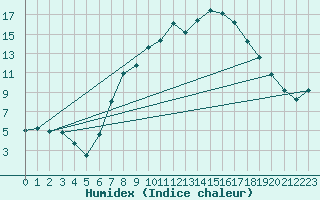 Courbe de l'humidex pour Berne Liebefeld (Sw)