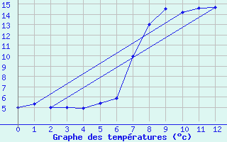 Courbe de tempratures pour Tingvoll-Hanem