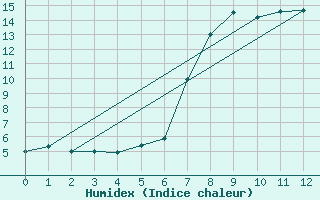 Courbe de l'humidex pour Tingvoll-Hanem