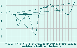 Courbe de l'humidex pour South Uist Range