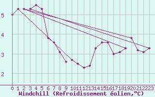 Courbe du refroidissement olien pour Quevaucamps (Be)