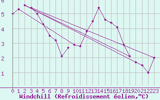 Courbe du refroidissement olien pour Fontenermont (14)
