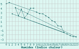 Courbe de l'humidex pour Eger