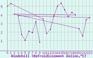 Courbe du refroidissement olien pour Saint-Igneuc (22)