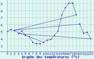 Courbe de tempratures pour Ambrieu (01)