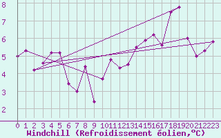 Courbe du refroidissement olien pour Ble - Binningen (Sw)