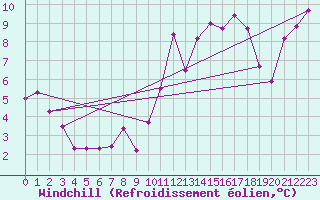 Courbe du refroidissement olien pour Pointe de Chassiron (17)