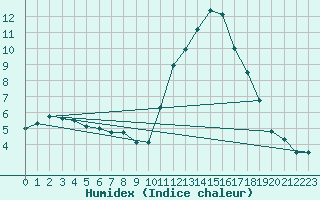 Courbe de l'humidex pour Igualada