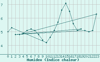 Courbe de l'humidex pour Pontoise - Cormeilles (95)