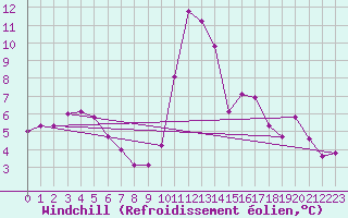 Courbe du refroidissement olien pour Le Puy - Loudes (43)