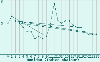 Courbe de l'humidex pour Leutkirch-Herlazhofen