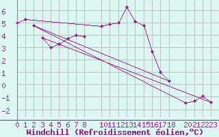 Courbe du refroidissement olien pour Sant Julia de Loria (And)