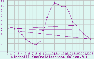 Courbe du refroidissement olien pour Lobbes (Be)