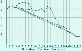 Courbe de l'humidex pour Luedge-Paenbruch