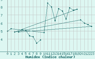 Courbe de l'humidex pour Saint Nicolas des Biefs (03)