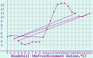 Courbe du refroidissement olien pour Lhospitalet (46)