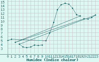 Courbe de l'humidex pour Lhospitalet (46)