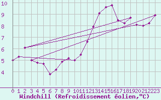 Courbe du refroidissement olien pour Rhyl