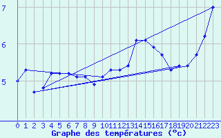 Courbe de tempratures pour Herserange (54)