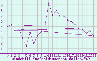 Courbe du refroidissement olien pour Dieppe (76)