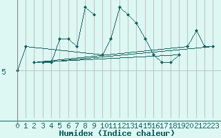 Courbe de l'humidex pour Goteborg